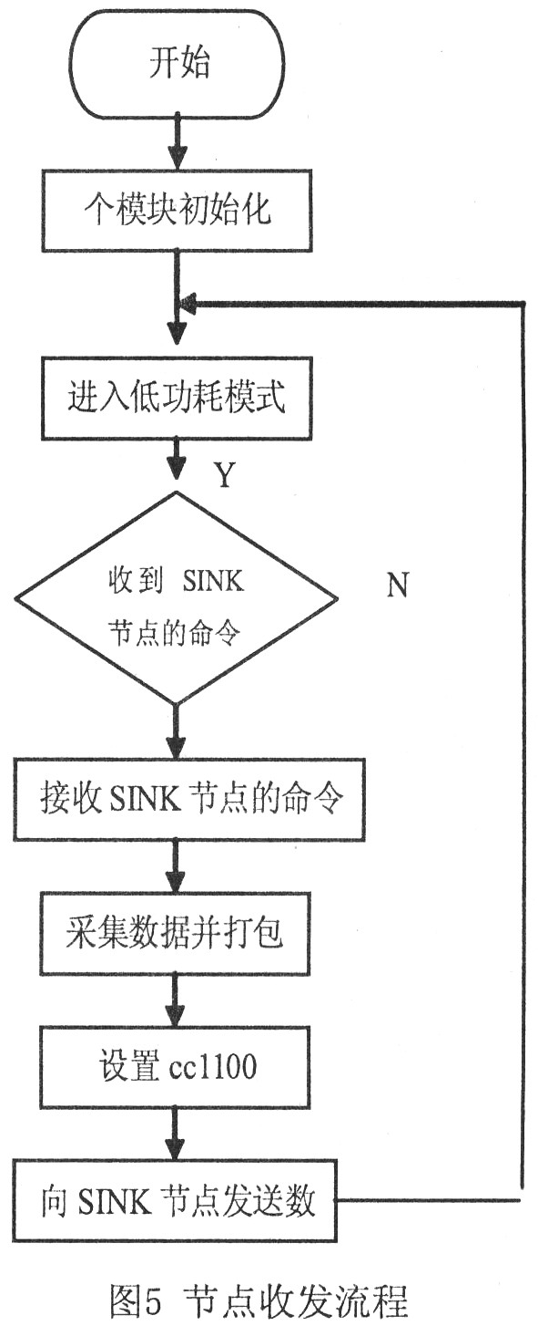 節(jié)點(diǎn)收發(fā)流程