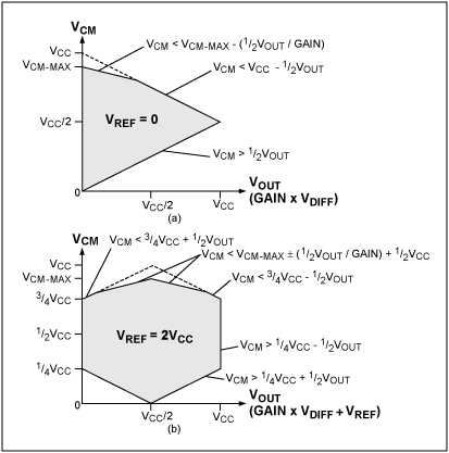 圖5. 采用非滿擺幅輸入級時，(a) VREF = 0和(b) VREF = VCC/2時，單電源供電的三運(yùn)放儀表放大器在不同輸入差分電壓下可以接受的輸入共模電壓。