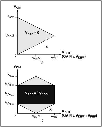 圖4. 黑色區(qū)域表示(a) VREF = 0和(b) VREF = VCC/2時，傳統(tǒng)的三運(yùn)放儀表放大器對信號進(jìn)行放大達(dá)到最大輸出電壓時(即最大輸入差分電壓時)所對應(yīng)的輸入共模電壓范圍。