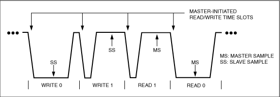 圖2. 該波形示例展示了由主機(jī)啟動(dòng)的寫/讀數(shù)據(jù)位、以及從機(jī)和主機(jī)的采樣點(diǎn)。