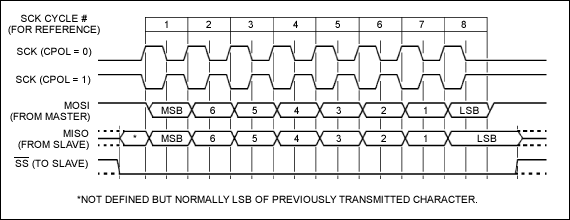 圖2a. 3線接口時(shí)序(CPHA = 1)，CPHA = 1、CPOL = 1時(shí)，3線接口在時(shí)鐘的上升沿將數(shù)據(jù)移入外設(shè)，在時(shí)鐘的下降沿將數(shù)據(jù)移出外設(shè)。