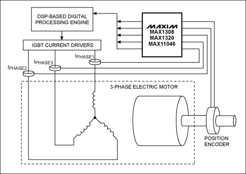 圖2. 典型的電機控制系統(tǒng)