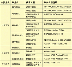 表1：信號(hào)完整性測(cè)試手段分類(lèi)。