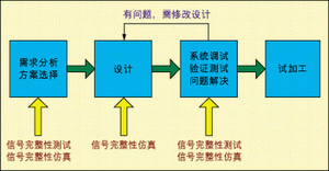 圖1：常見(jiàn)的硬件設(shè)計(jì)流程。