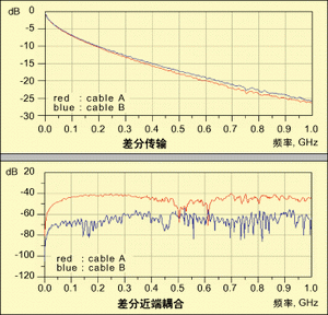 圖2：兩種電纜的差分傳輸損耗(上)和差分近端串?dāng)_(下)。