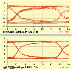 圖3：仿真?zhèn)鬏斞蹐D(上：電纜A，下：電纜B)。