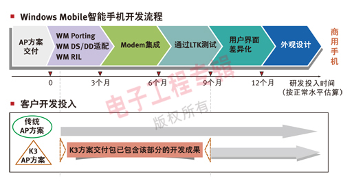 圖3. Windows Mobile智能手機(jī)開發(fā)流程示意圖。
