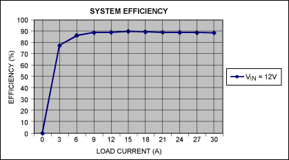 圖2. 負(fù)載電流與轉(zhuǎn)換器效率的關(guān)系曲線，VIN = 12V。