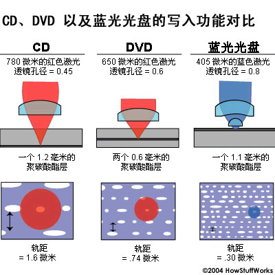 CD、DVD以及藍光光盤的寫入功能對比