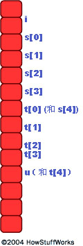 在內(nèi)存中，兩個數(shù)組是相鄰存儲的