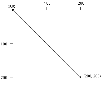 本例中的drawLine告訴計(jì)算機(jī)在指定的兩點(diǎn)（0, 0）和（200, 200）之間畫一條線。