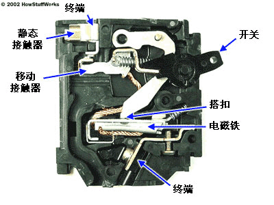 基本型斷路器僅由一個(gè)與雙金屬條或電磁體相連的開關(guān)構(gòu)成。下圖是一個(gè)典型的電磁體設(shè)計(jì)圖。