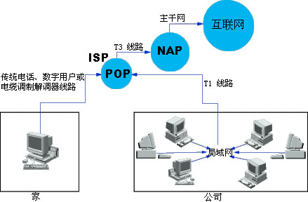 當(dāng)您連接到互聯(lián)網(wǎng)以后，您的電腦就變成了某個(gè)網(wǎng)絡(luò)的一部分。