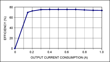 圖4. 電源在標(biāo)稱輸入電壓(12V)、不同負(fù)載條件下的效率