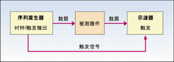 圖1：用眼圖法進(jìn)行抖動(dòng)測(cè)量的系統(tǒng)設(shè)置。