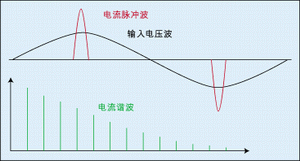 圖3：整流電路的脈沖尖峰電流。