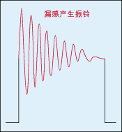 圖4：反電動勢又會對變壓器初級線圈的分布電容進(jìn)行充放電，從而產(chǎn)生阻尼振蕩。