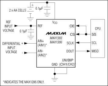 MAX1393、MAX1396：典型工作電路