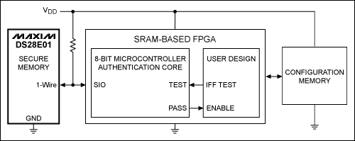 圖2. 該簡化框圖中，利用一片1-Wire安全存儲器保護FPGA。
