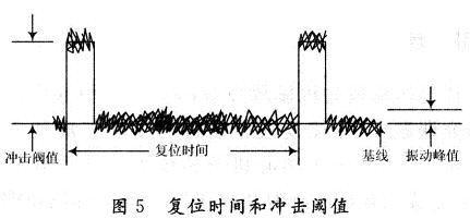 供復(fù)位時間設(shè)定用的脈沖周期