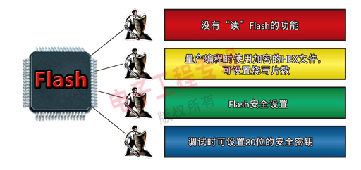 圖1：NEC 78K系列單片機(jī)的保密功能。