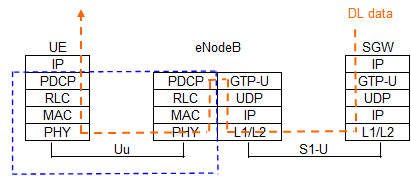 3GPP LTE網(wǎng)絡的用戶面協(xié)議棧