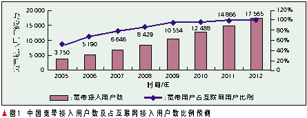 對中國寬帶接入用戶數及占互聯(lián)網接入用戶數比例預測