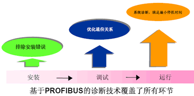 診斷技術(shù)必須為項目生命周期全過程服務