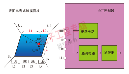 圖3：SCT面板與控制器的方框原理圖。