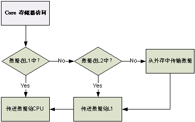 圖 2   內(nèi)核訪問存儲(chǔ)器流程