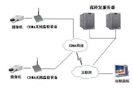 圖2：基于CDMA網(wǎng)絡(luò)的典型無線視頻監(jiān)控系統(tǒng)。