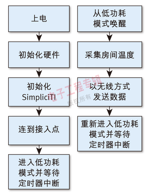 圖3: MSP430 MCU的智能低功耗模式工作流程。