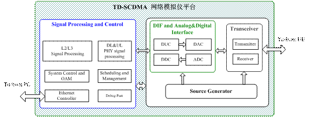 圖2：TD-SCDMA網(wǎng)絡(luò)模擬儀平臺系統(tǒng)。