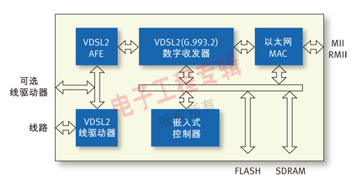 圖1、TRI-VSP200 CPE 芯片框圖。