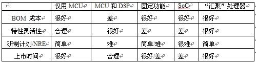 表1：基于關(guān)鍵決策標(biāo)準(zhǔn)的VoIP設(shè)備處理器比較。"