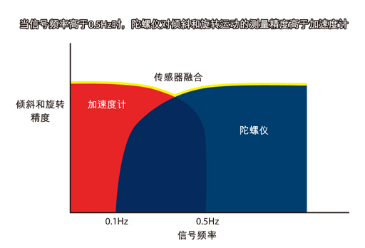 圖2：傳感器融合算法把加速度計(jì)和陀螺儀的數(shù)據(jù)相結(jié)合，可覆蓋更寬的運(yùn)動(dòng)信號(hào)頻率范圍。