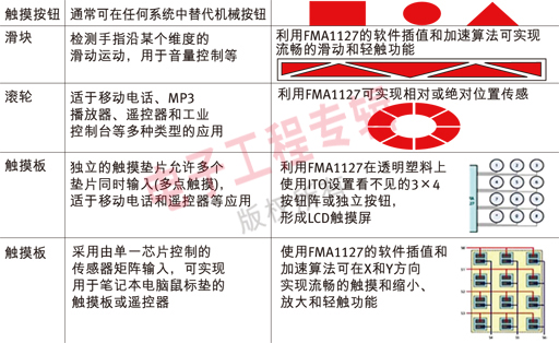 表2：各種應(yīng)用的觸摸控制方案。
