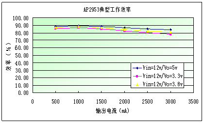 圖4：AP2953的典型工作效率。