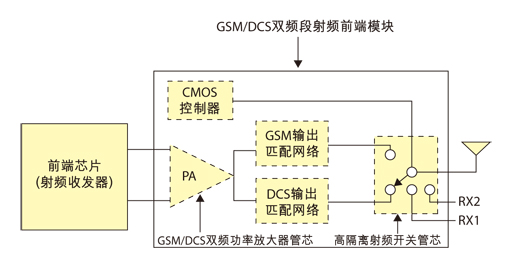 圖1  GSM/DCS雙頻段射頻前端模塊示意圖。