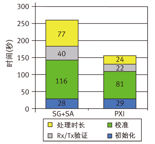 圖6 非信令測試模式下，PXI系統(tǒng)與信號源+分析儀系統(tǒng)的測試速度對比