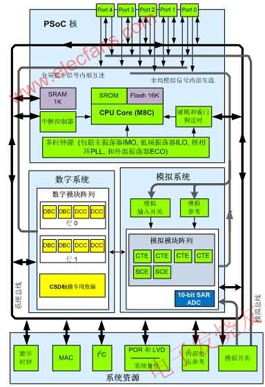 CY8C22x45系統(tǒng)框圖 www.brongaenegriffin.com