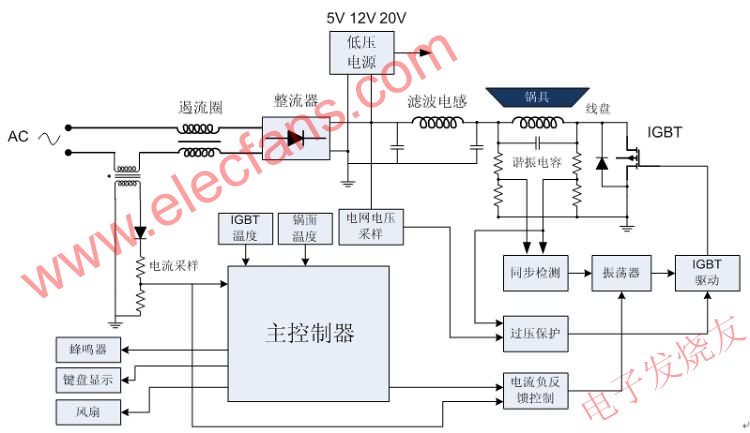 電磁爐系統(tǒng)框圖 www.brongaenegriffin.com