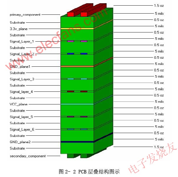 PCB層疊結(jié)構(gòu) www.brongaenegriffin.com