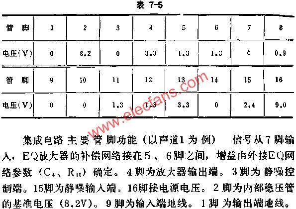 D7668集成電路無信號(hào)時(shí)各腳對(duì)地電壓數(shù)據(jù)值  www.brongaenegriffin.com