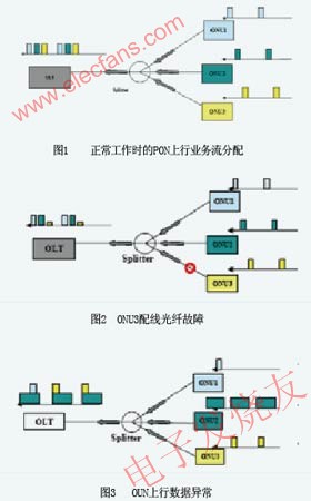 PON上行業(yè)務(wù)流分配過程 www.brongaenegriffin.com