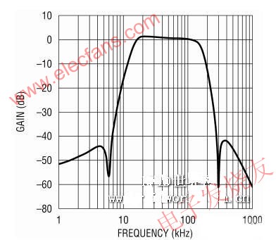 15kHz 至 150kHz 通帶上的濾波器回應(yīng) www.brongaenegriffin.com