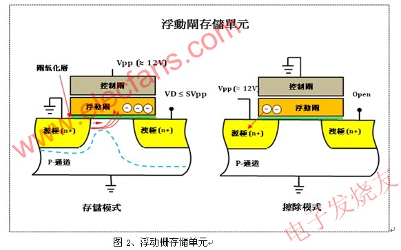 浮動柵存儲單元 www.brongaenegriffin.com