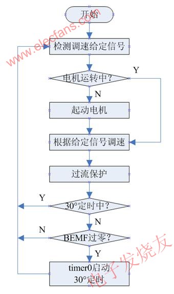 主程序流程圖 www.brongaenegriffin.com