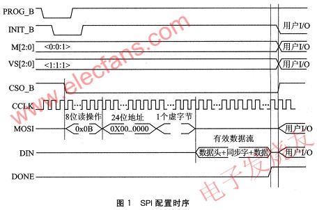 SPI配置方式的時序 www.brongaenegriffin.com