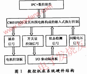 數(shù)控機(jī)床系統(tǒng)硬件結(jié)構(gòu) www.brongaenegriffin.com